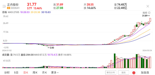 大漲1000%!正丹股份成年內首只10倍股,今日6只個股盤中股價創歷史新高