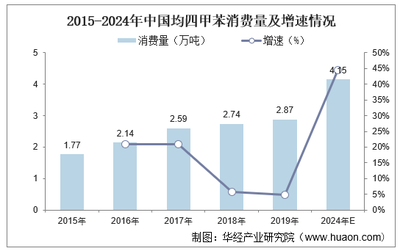 2022-2027年中國均四甲苯行業發展前景及投資戰略咨詢報告