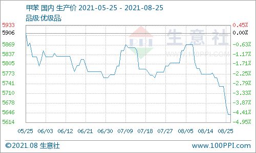 8月25日甲苯國內市場動態 商品動態