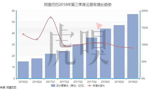 此公司連續(xù)5季度增速領跑世界各大科技公司 平均每天凈賺3.3億