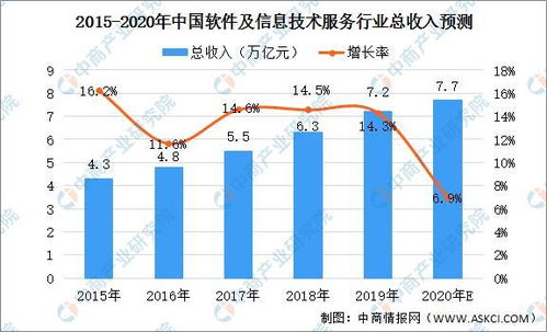 2020年中國軟件及信息技術服務行業 市場規模達7.7萬億，信息服務業務引領增長